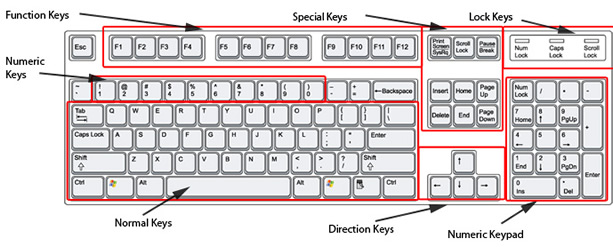 computer-keyboard-layout-explained